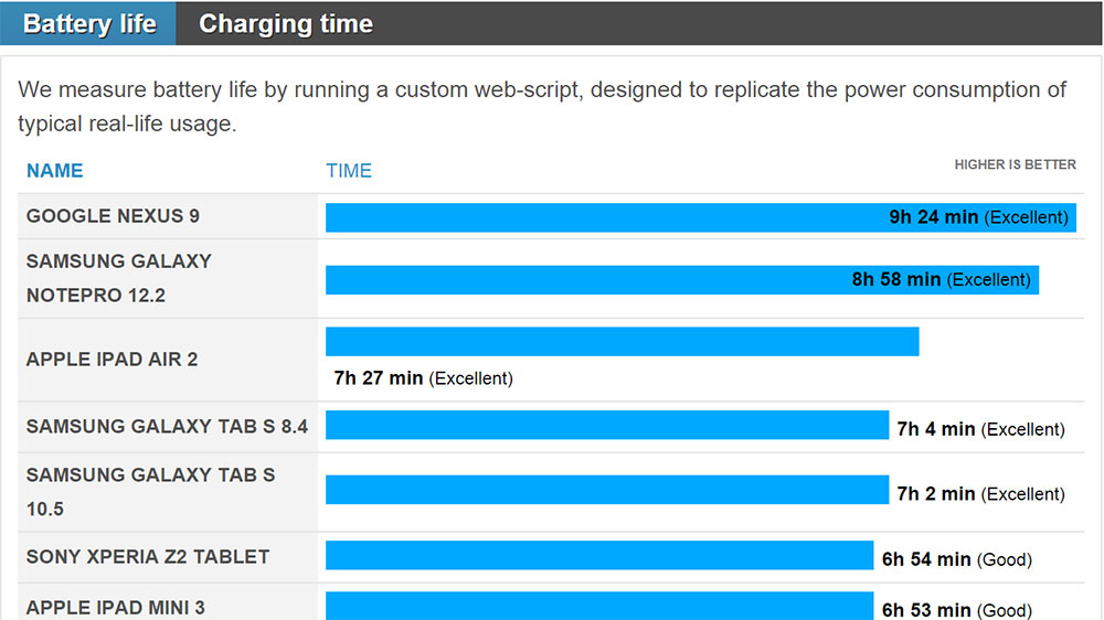 What battery last the longest?